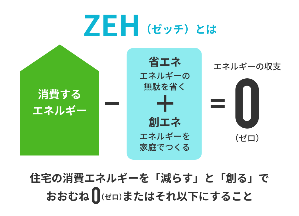 ZEH(ゼッチ)とは 住宅の消費エネルギーを「減らす」と「創る」でおおむね0またはそれ以下にすること