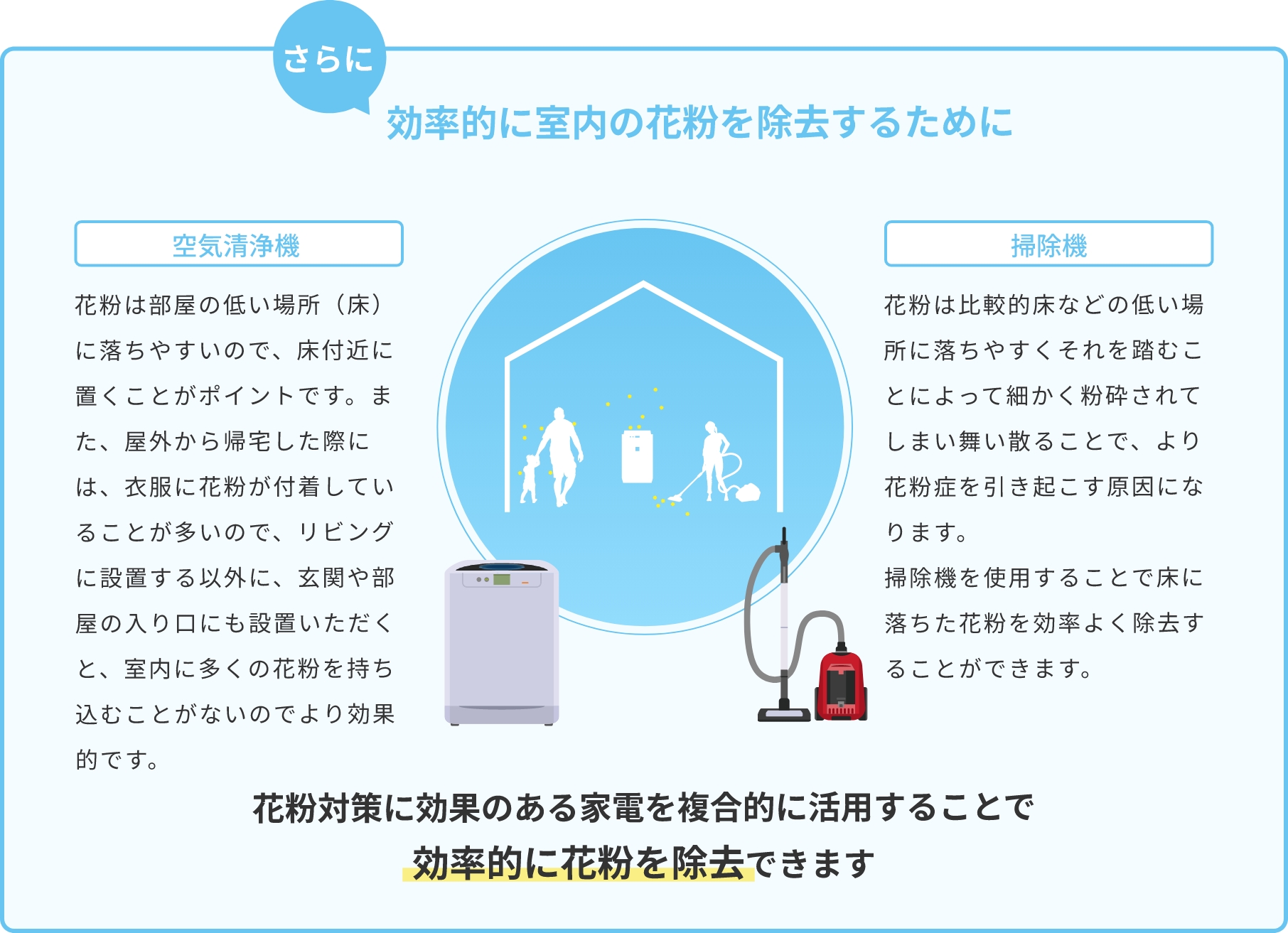 さらに効率的に室内の花粉を除去するために 空気清浄機 花粉は部屋の低い場所(床)に落ちやすいので、床付近に置くことがポイントです。また、屋外から帰宅した際には、衣服に花粉が付着していることが多いので、リビングに設置する以外に、玄関や部屋の入り口にも設置いただくと、室内に多くの花粉を持ち込むことがないのでより効果的です。掃除機 花粉は比較的床などの低い場所に落ちやすくそれを踏むことによって細かく粉砕されてしまい舞い散ることで、より花粉症を引き起こす原因になります。掃除機を使用することで床に落ちた花粉を効率よく除去することができます。花粉対策に効果のある家電を複合的に活用することで効率的に花粉を除去できます