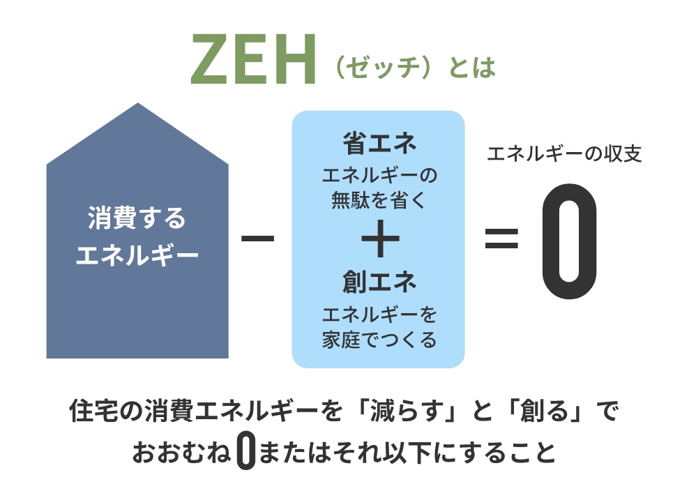 ZEH(ゼッチ)とは 消費するエネルギー - 省エネ エネルギーの無駄を省く + 創エネ エネルギーを家庭でつくる = エネルギーの収支 0 住宅の消費エネルギーを「減らす」と「創る」でおおむね0またはそれ以下にすること
