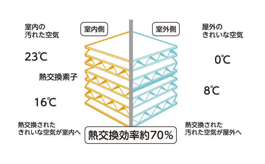 室内側 室内の汚れた空気 熱交換素子 熱交換されたきれいな空気が室内へ 室外側 屋外のきれいな空気 熱交換された汚れた空気が屋外へ 熱交換率70%