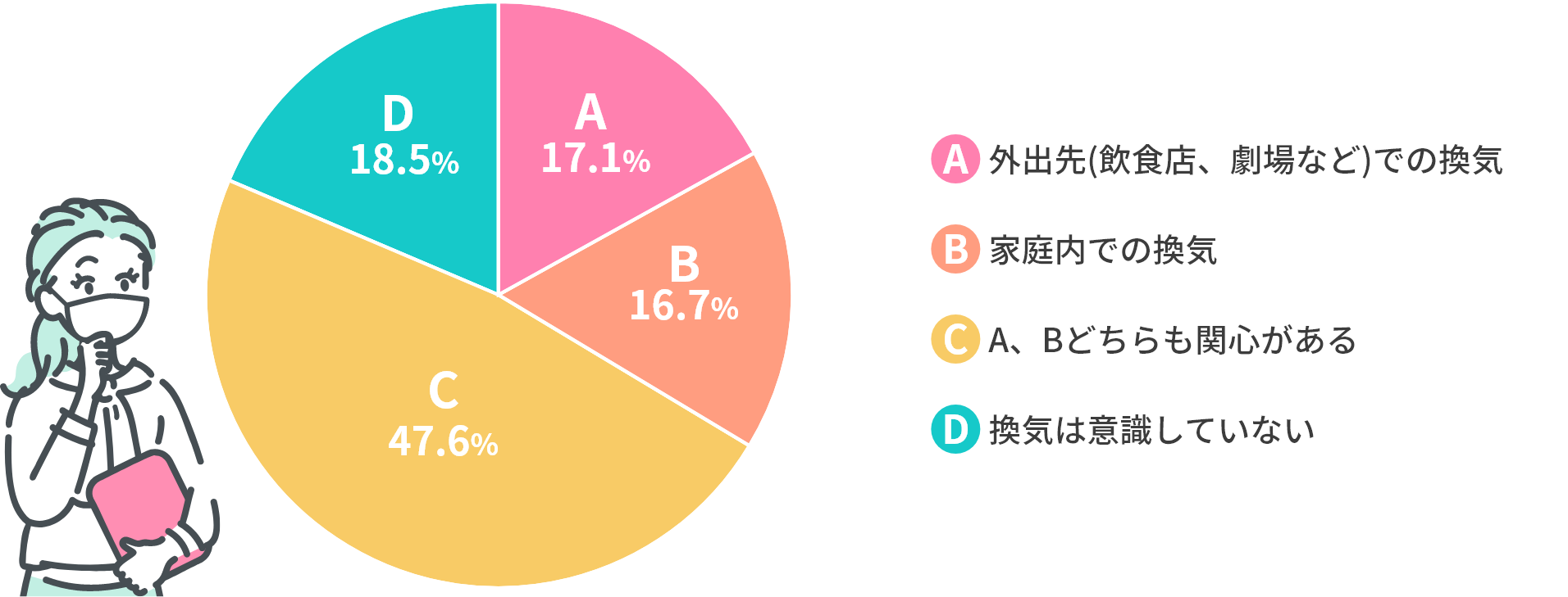 「どのようなシチュエーションでの「換気」に関心がありますか？」の円グラフ