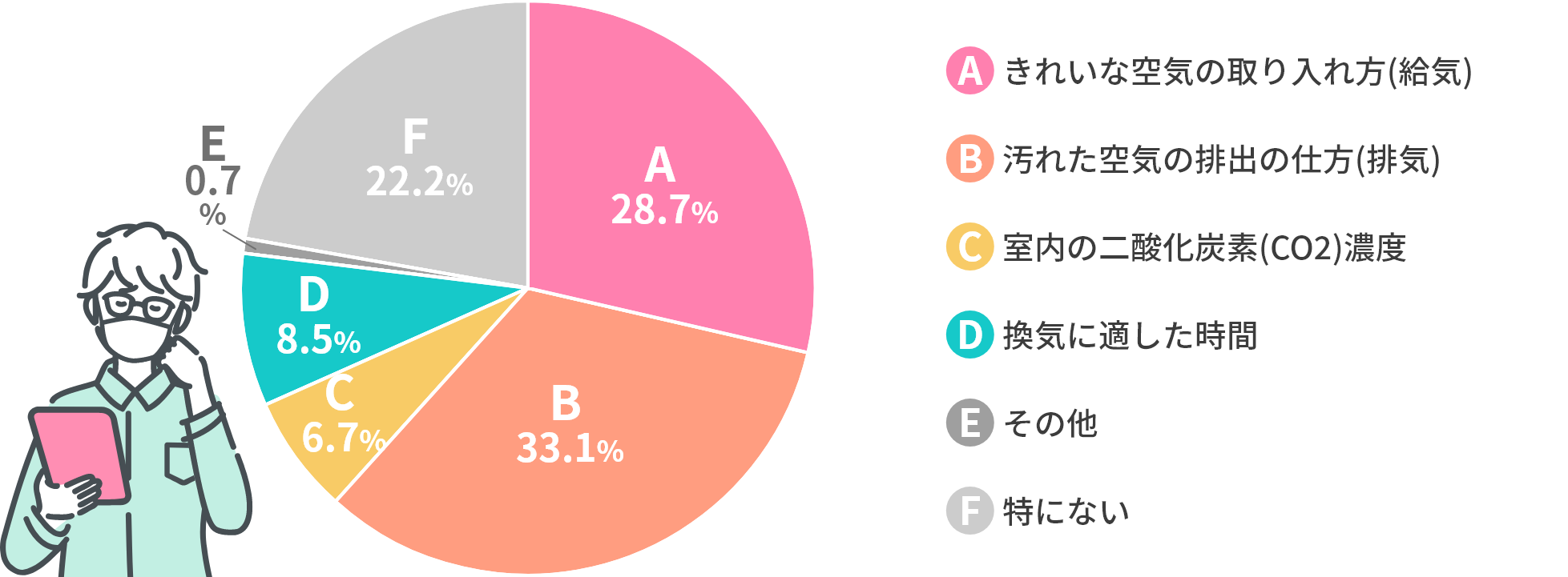 「「換気」においてもっとも知りたい情報は何ですか？」円グラフ