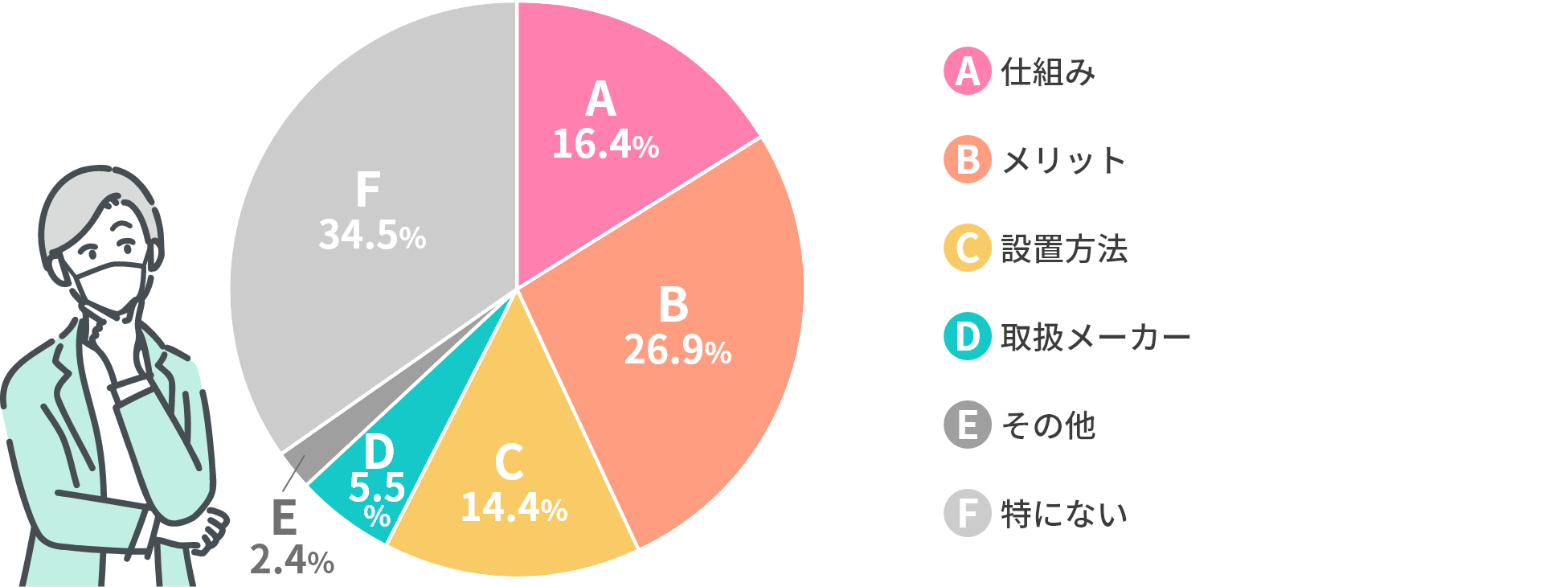 「熱交換形換気扇でもっとも詳しく知りたいことは何ですか？」円グラフ