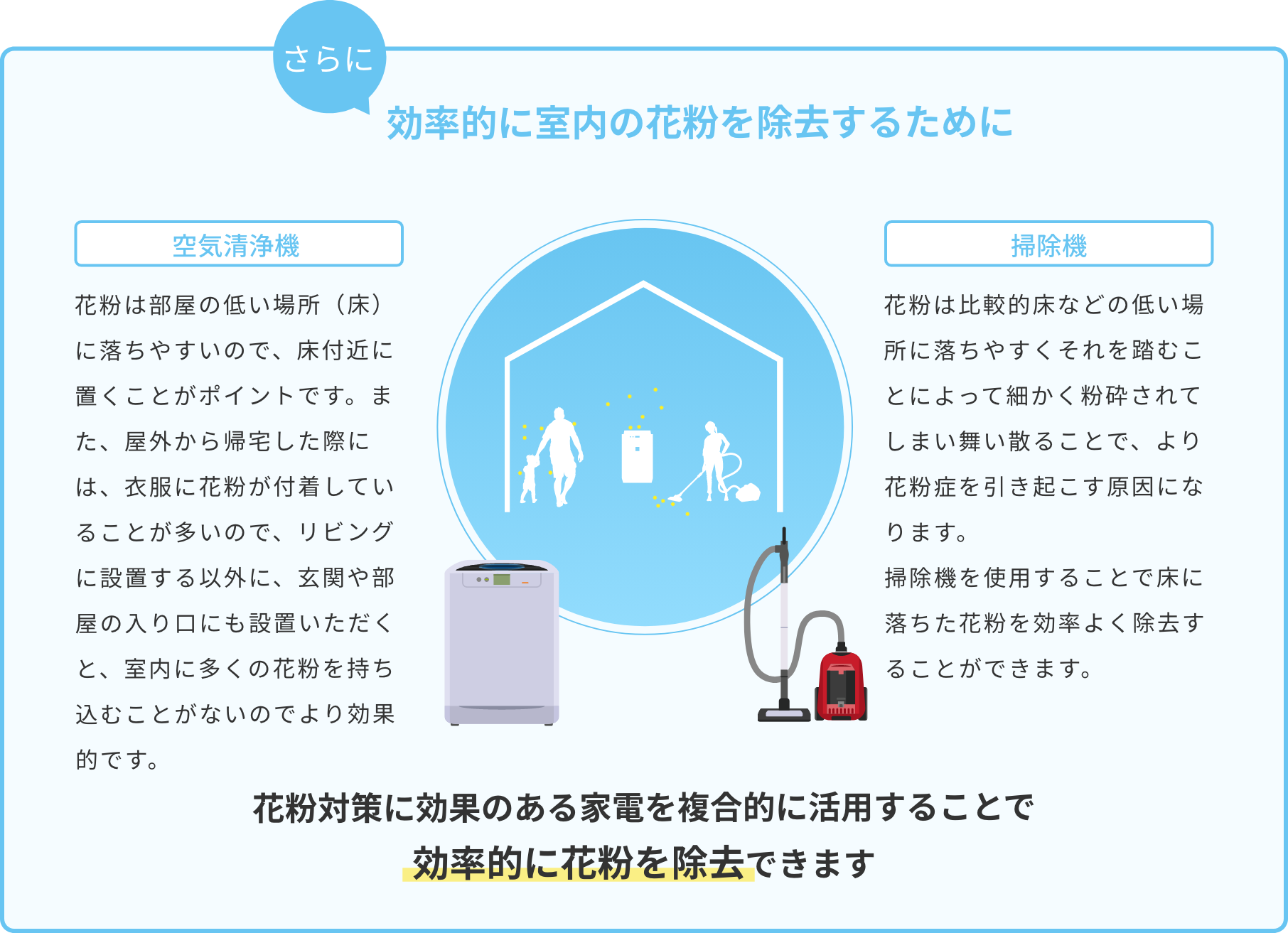 さらに効率的に室内の花粉を除去するために 空気清浄機 花粉は部屋の低い場所（床）に落ちやすいので、床付近に置くことがポイントです。また、屋外から帰宅した際には、衣服に花粉が付着していることが多いので、リビングに設置する以外に、玄関や部屋の入り口にも設置いただくと、室内に多くの花粉を持ち込むことがないのでより効果的です。掃除機 花粉は比較的床などの低い場所に落ちやすくそれを踏むことによって細かく粉砕されてしまい舞い散ることで、より花粉症を引き起こす原因になります。掃除機を使用することで床に落ちた花粉を効率よく除去することができます。花粉対策に効果のある家電を複合的に活用することで効率的に花粉を除去できます