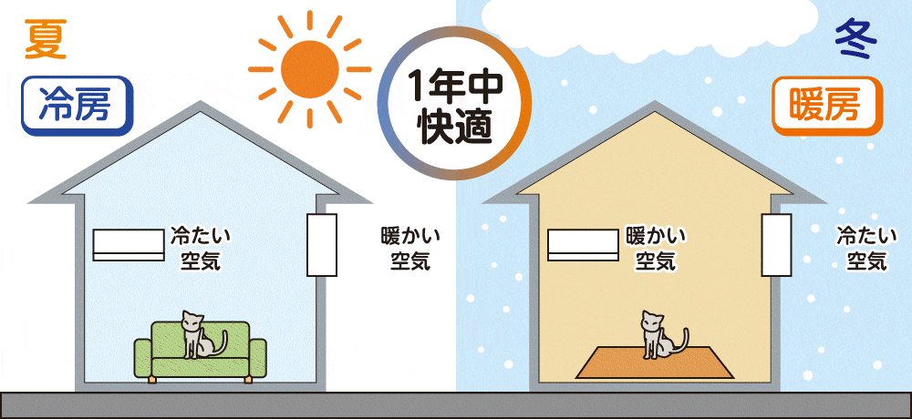 夏 冷房 冬 暖房 1年中快適