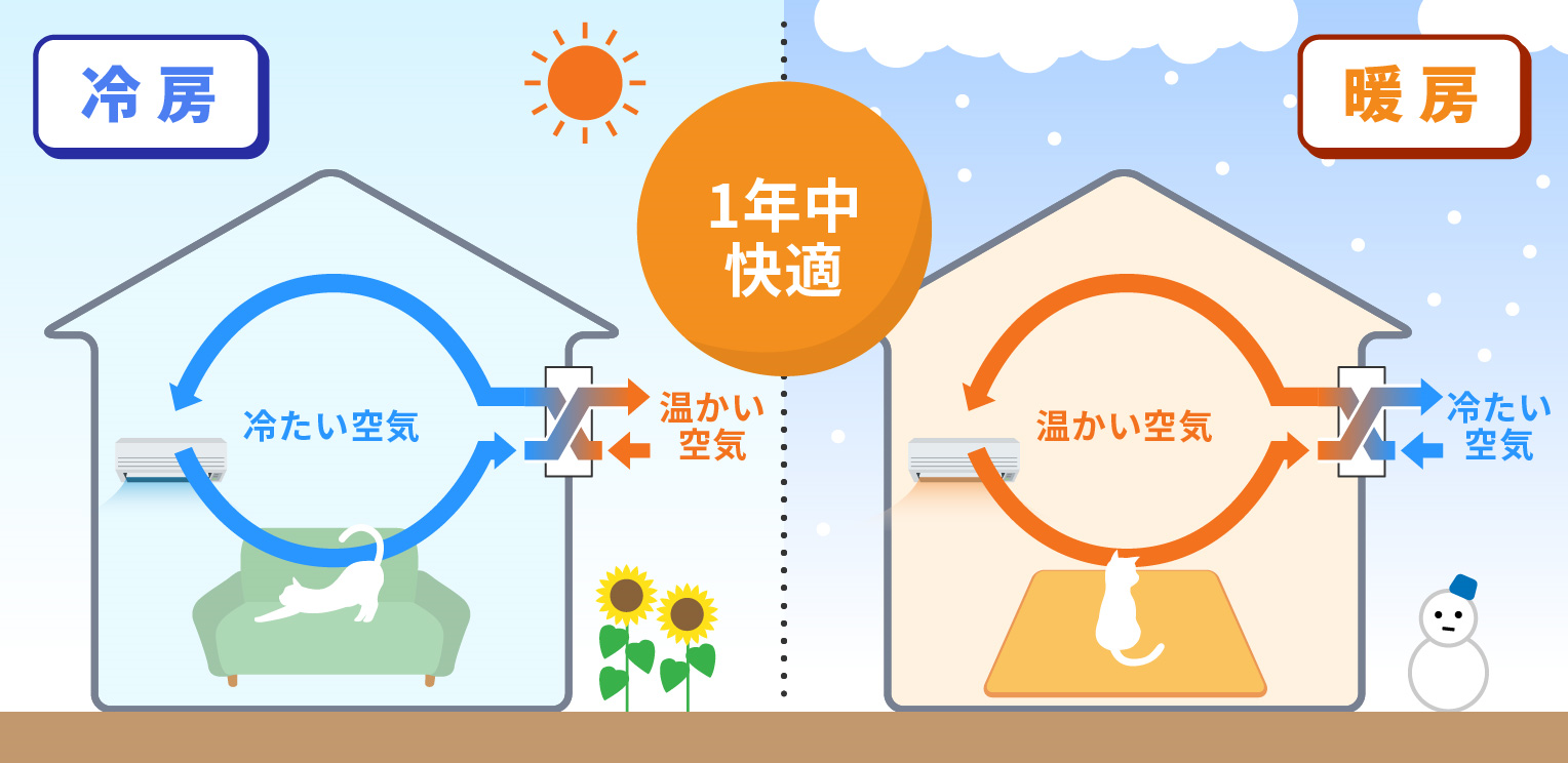 1年中快適 冷房 冷たい空気 温かい空気 暖房 温かい空気 冷たい空気