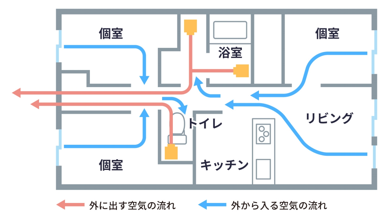 個室 浴室 個室 トイレ リビング 個室 キッチン 外に出す空気の流れ 外から入る空気の流れ